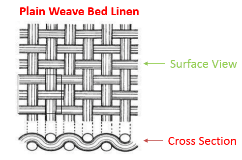 Plain weave bed linen diagram