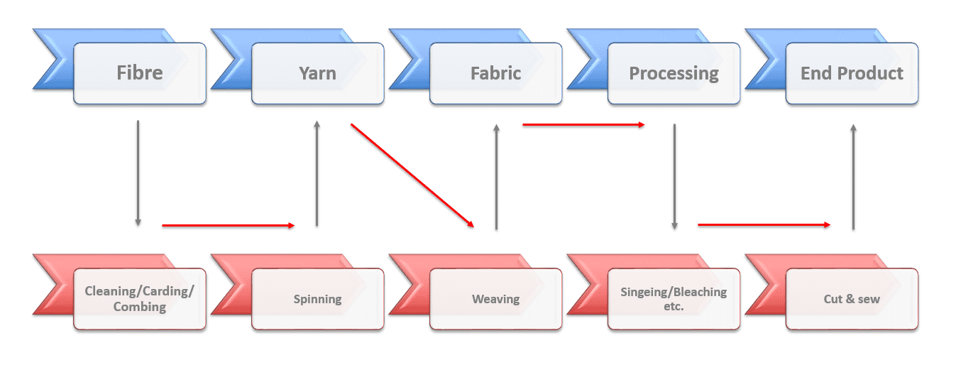The production stages of manufacturing cotton