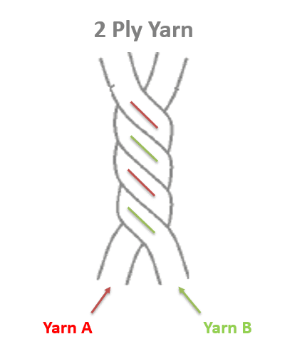 Diagram of a two ply yarn