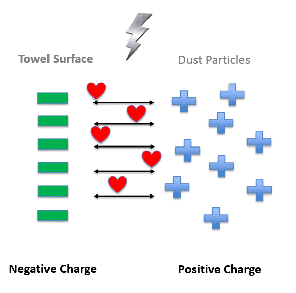 How greying occurs on towels