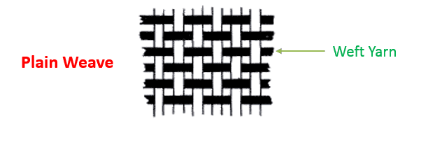 A diagram of percale weave fabric
