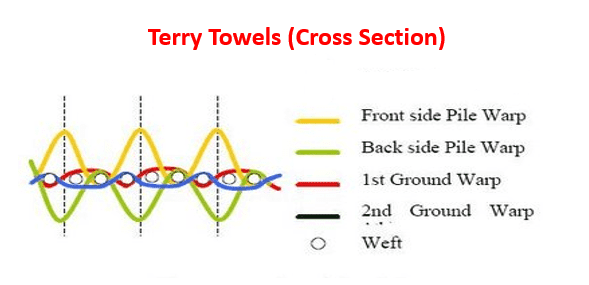 Terry towels weave cross section